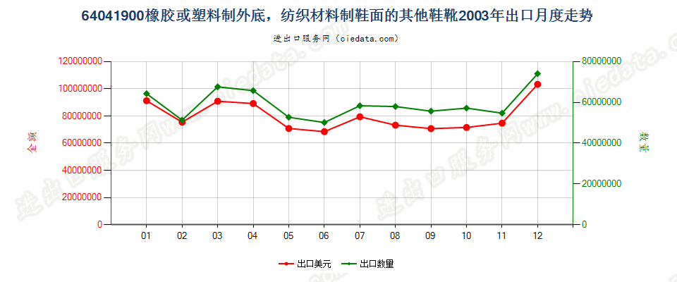 64041900(2016STOP)纺织材料制鞋面胶底的其他鞋靴出口2003年月度走势图