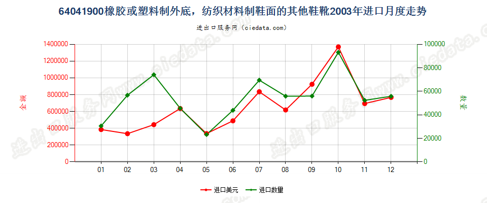 64041900(2016STOP)纺织材料制鞋面胶底的其他鞋靴进口2003年月度走势图