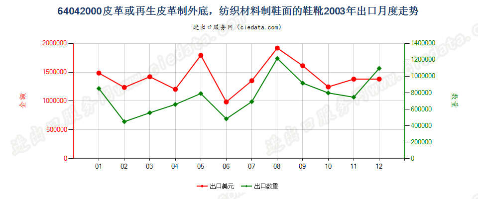 64042000(2016STOP)纺织材料制鞋面皮革底的鞋靴出口2003年月度走势图