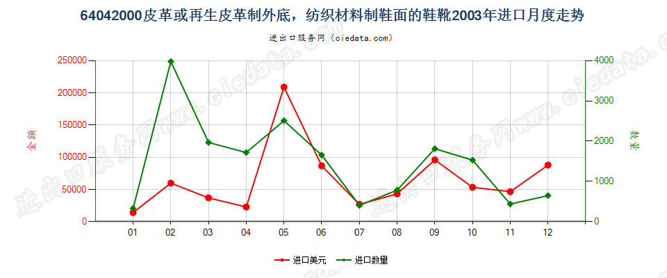 64042000(2016STOP)纺织材料制鞋面皮革底的鞋靴进口2003年月度走势图