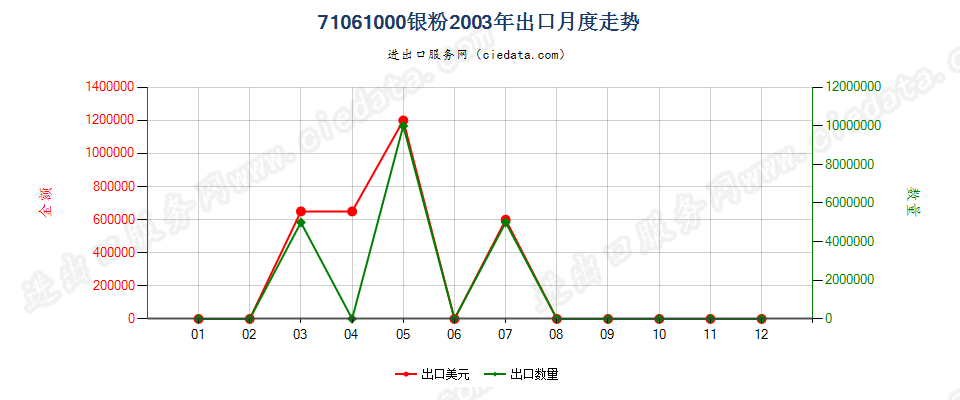 71061000(2005stop)银粉出口2003年月度走势图