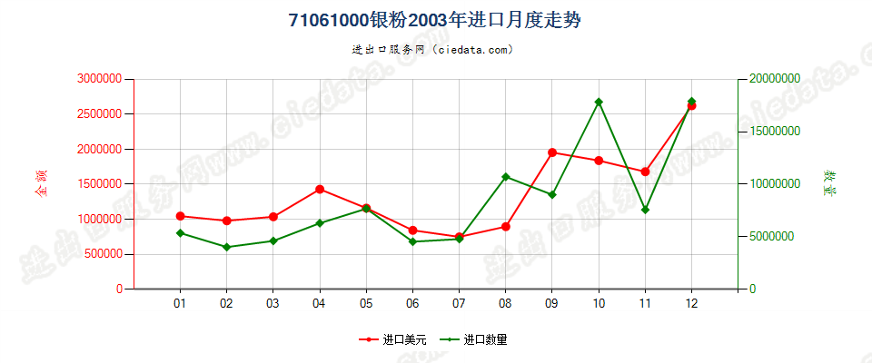 71061000(2005stop)银粉进口2003年月度走势图