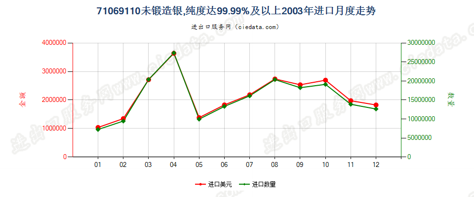 71069110纯度≥99.99%未锻造银进口2003年月度走势图