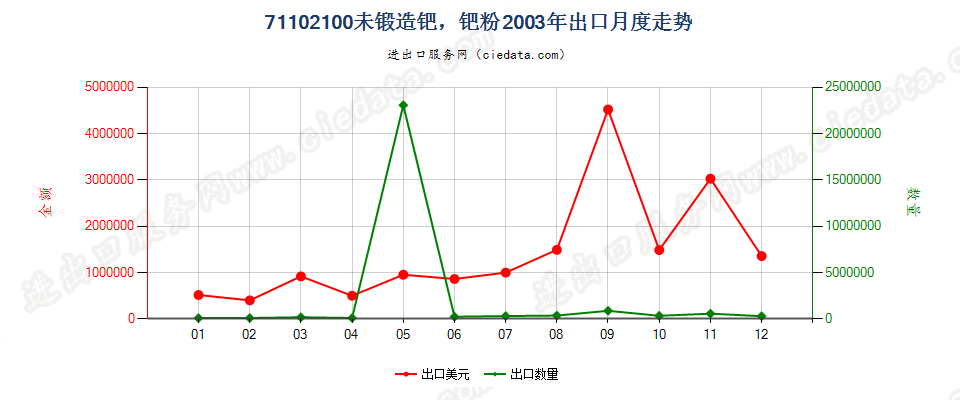 71102100未锻造钯，钯粉出口2003年月度走势图