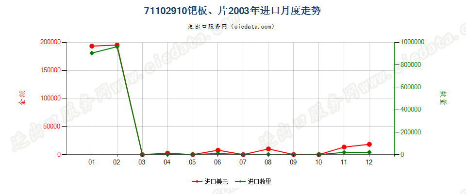 71102910钯板、片进口2003年月度走势图