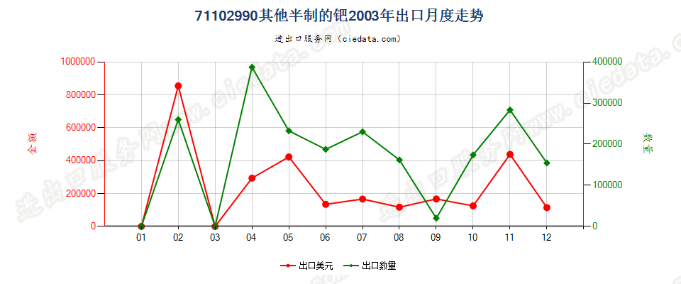 71102990其他半制的钯出口2003年月度走势图