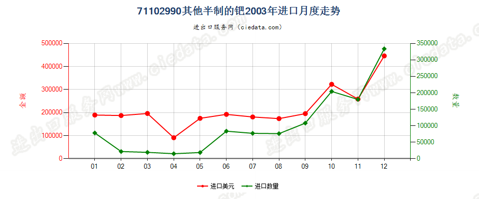 71102990其他半制的钯进口2003年月度走势图