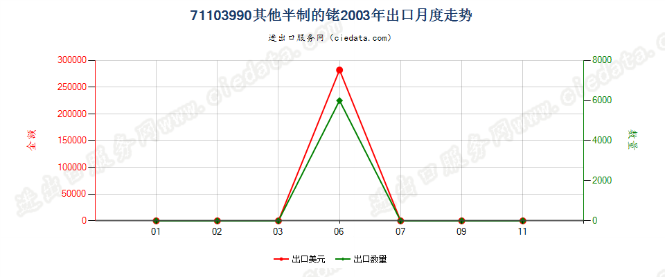 71103990其他半制的铑出口2003年月度走势图