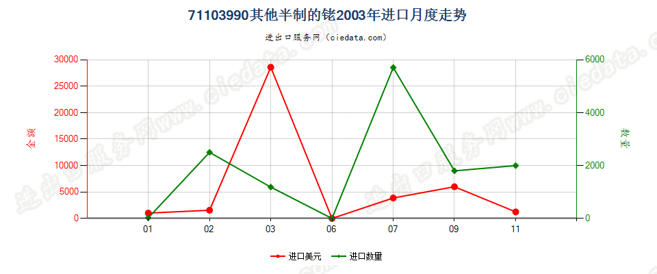 71103990其他半制的铑进口2003年月度走势图