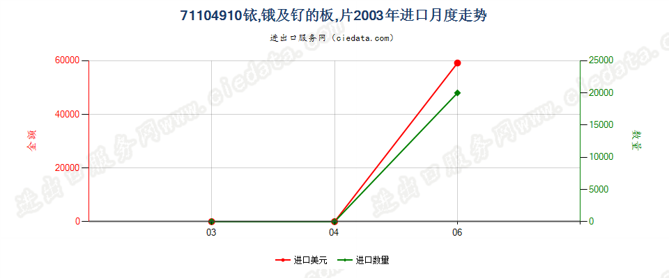 71104910铱、锇及钌的板、片进口2003年月度走势图