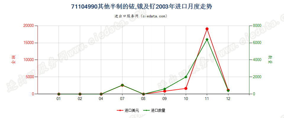 71104990其他半制的铱、锇及钌进口2003年月度走势图