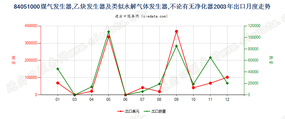 84051000煤气发生器；乙炔发生器等水解气体发生器出口2003年月度走势图