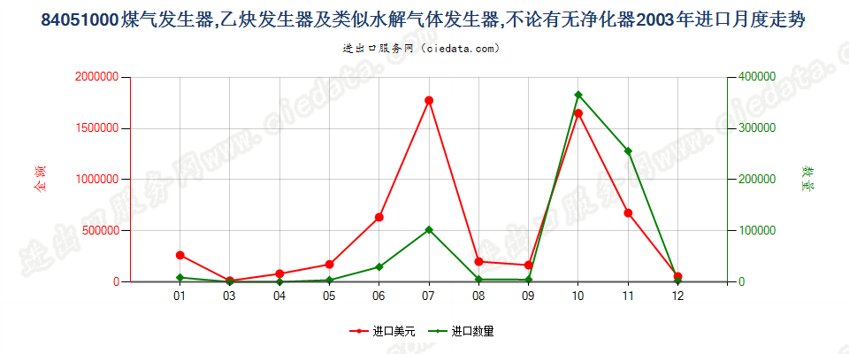 84051000煤气发生器；乙炔发生器等水解气体发生器进口2003年月度走势图