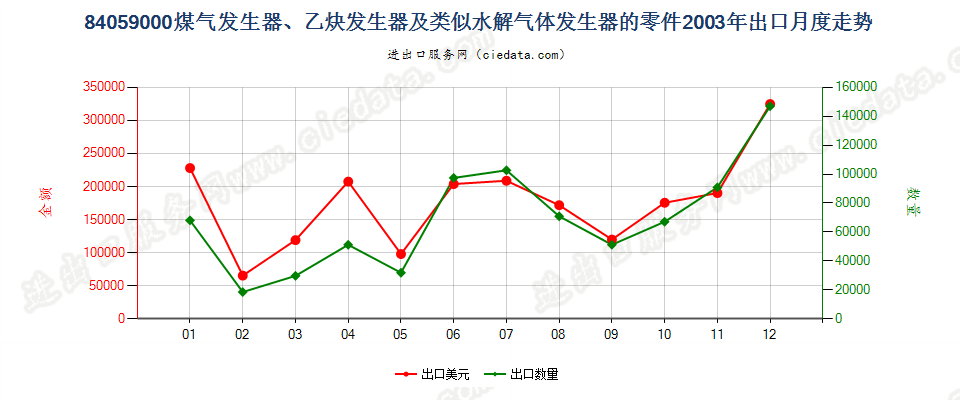 84059000煤气发生器及乙炔发生器等的零件出口2003年月度走势图