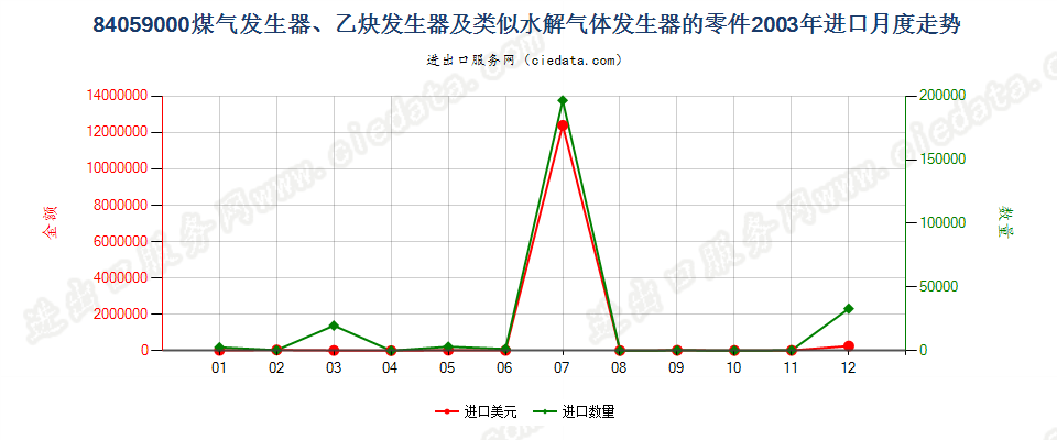 84059000煤气发生器及乙炔发生器等的零件进口2003年月度走势图