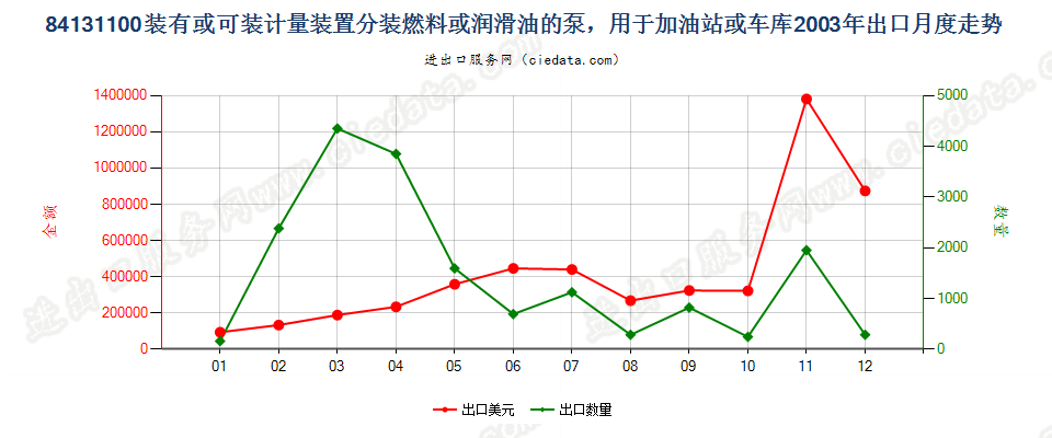 84131100分装燃料或润滑油的计量泵，加油站或车库用出口2003年月度走势图