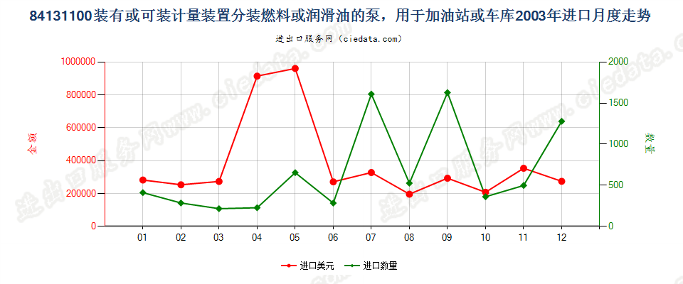 84131100分装燃料或润滑油的计量泵，加油站或车库用进口2003年月度走势图