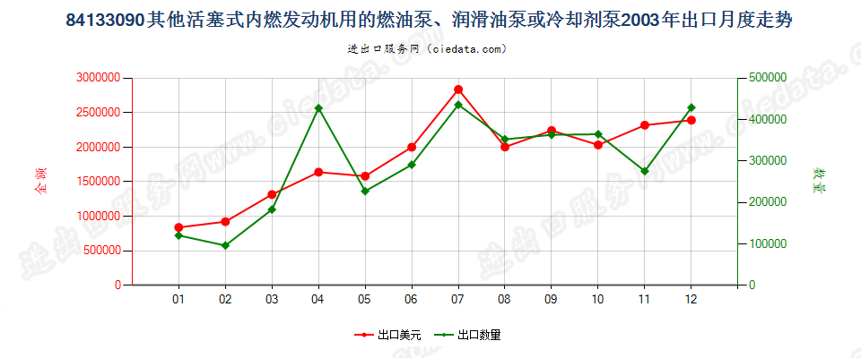 84133090活塞式内燃发动机用冷却剂泵出口2003年月度走势图