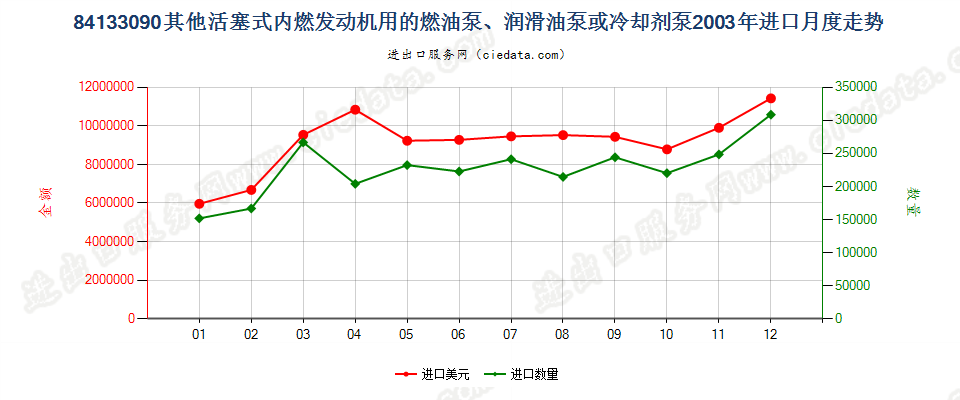 84133090活塞式内燃发动机用冷却剂泵进口2003年月度走势图