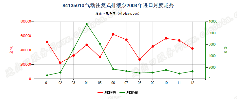 84135010气动往复式排液泵进口2003年月度走势图