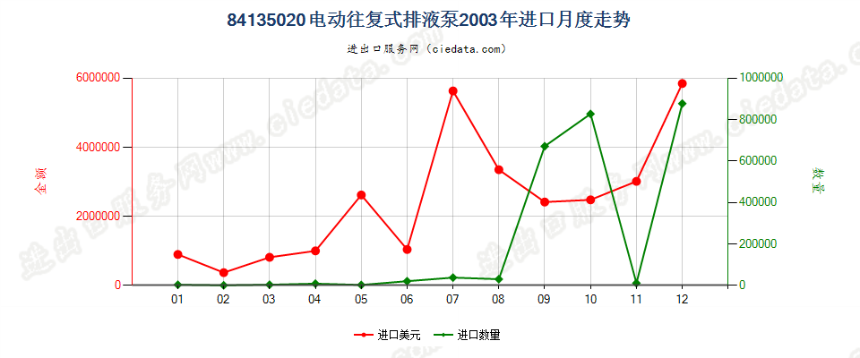 84135020电动往复式排液泵进口2003年月度走势图