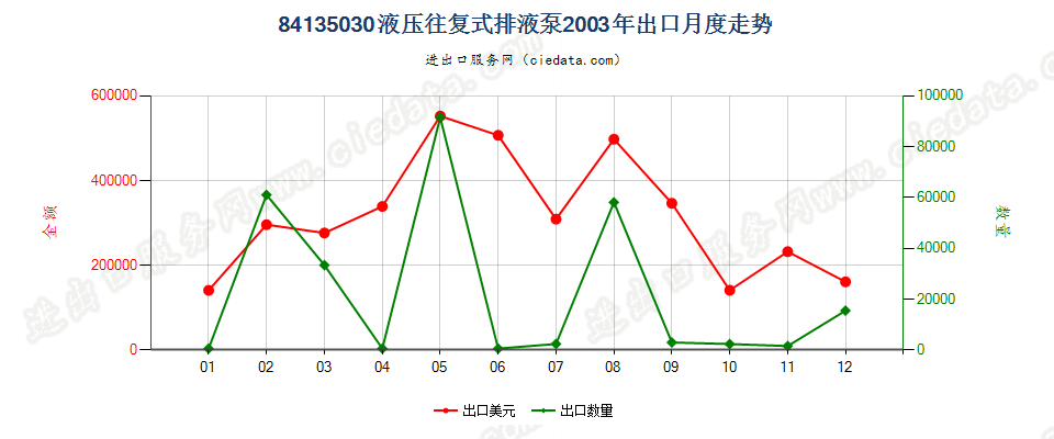 84135030(2008stop)液压往复式排液泵出口2003年月度走势图