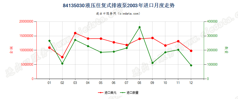 84135030(2008stop)液压往复式排液泵进口2003年月度走势图