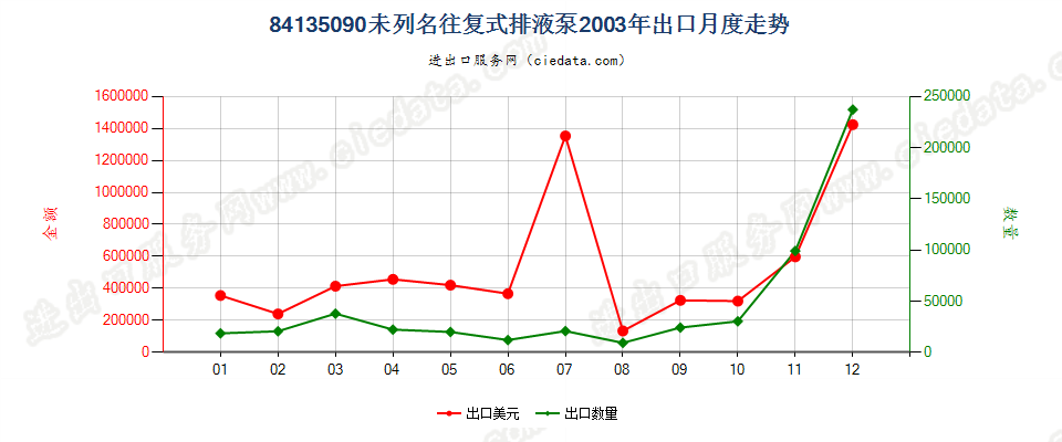 84135090未列名往复式排液泵出口2003年月度走势图