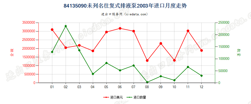 84135090未列名往复式排液泵进口2003年月度走势图