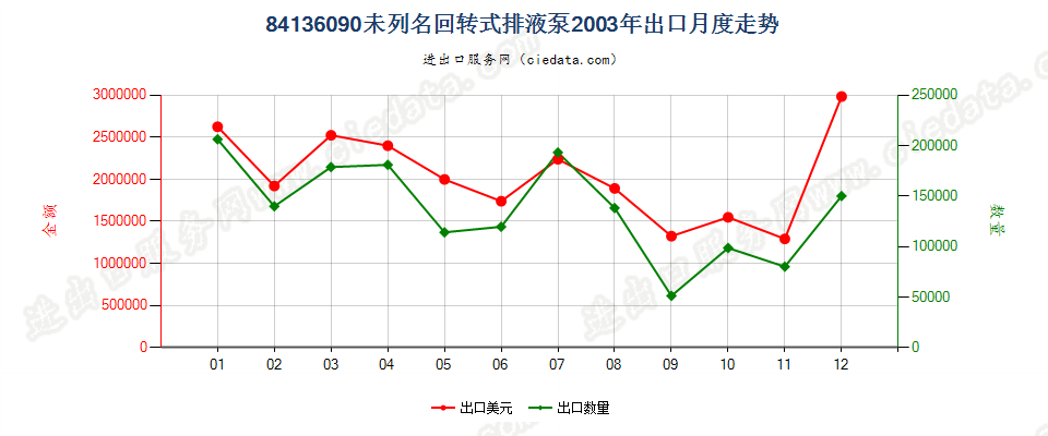 84136090其他回转式排液泵出口2003年月度走势图