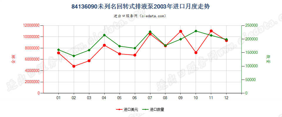 84136090其他回转式排液泵进口2003年月度走势图