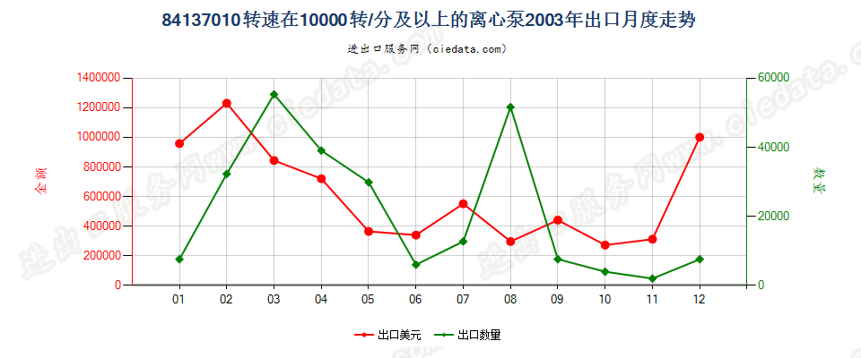 84137010转速≥10000转/分的离心泵出口2003年月度走势图