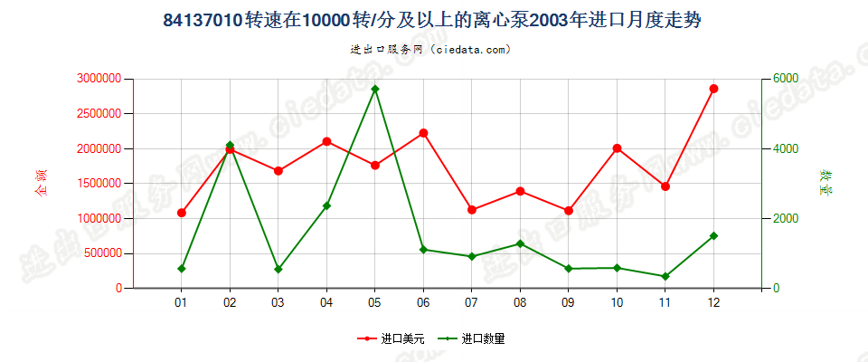 84137010转速≥10000转/分的离心泵进口2003年月度走势图