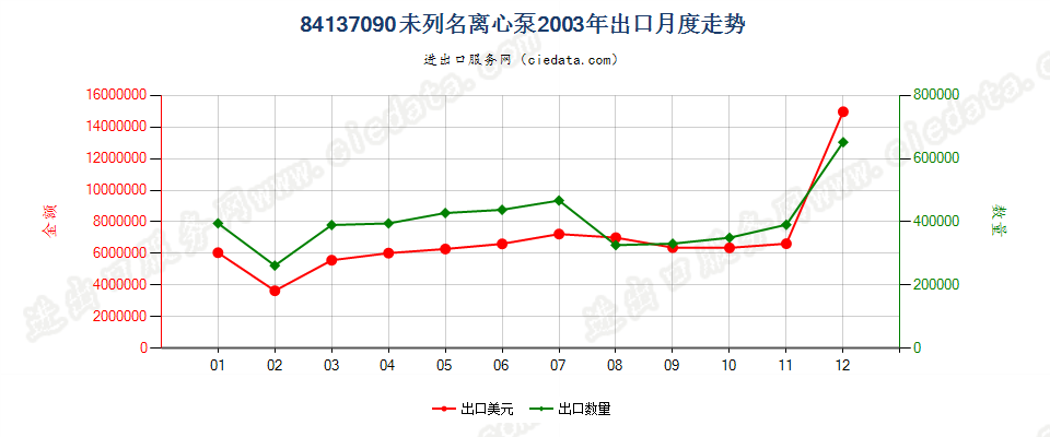 84137090(2008stop)未列名离心泵出口2003年月度走势图