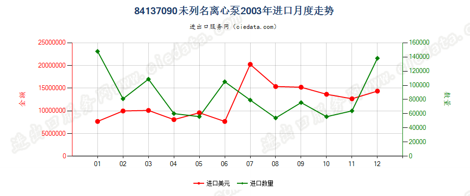 84137090(2008stop)未列名离心泵进口2003年月度走势图