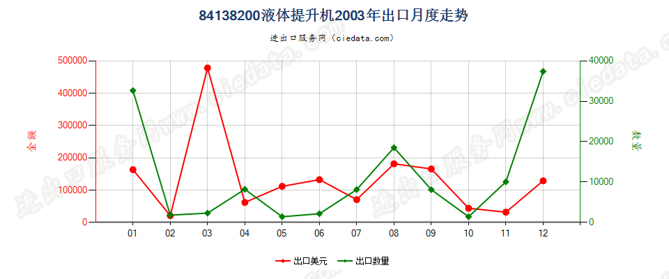 84138200液体提升机出口2003年月度走势图