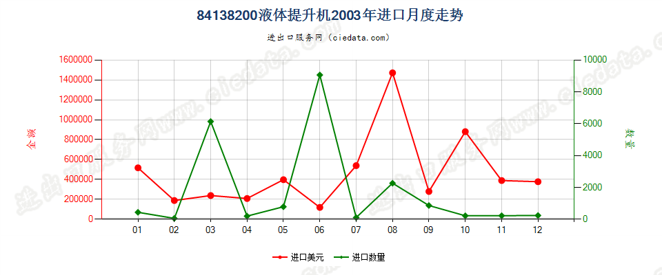 84138200液体提升机进口2003年月度走势图