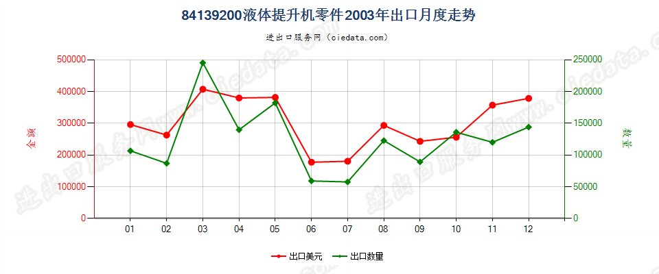 84139200液体提升机零件出口2003年月度走势图