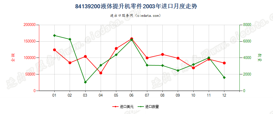 84139200液体提升机零件进口2003年月度走势图