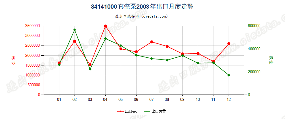 84141000真空泵出口2003年月度走势图