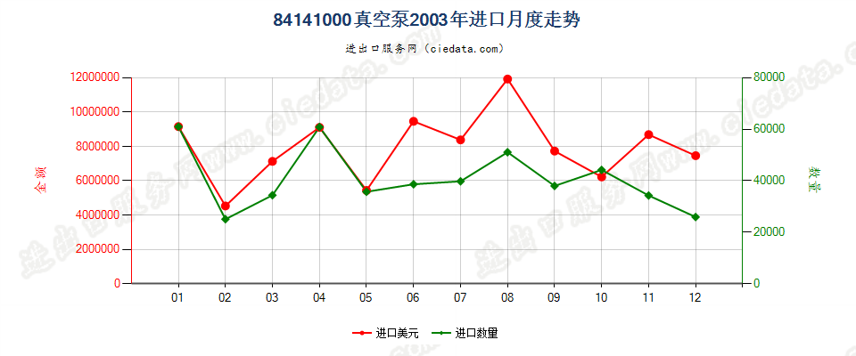 84141000真空泵进口2003年月度走势图