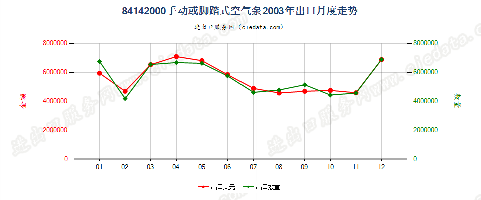 84142000手动或脚踏式空气泵出口2003年月度走势图