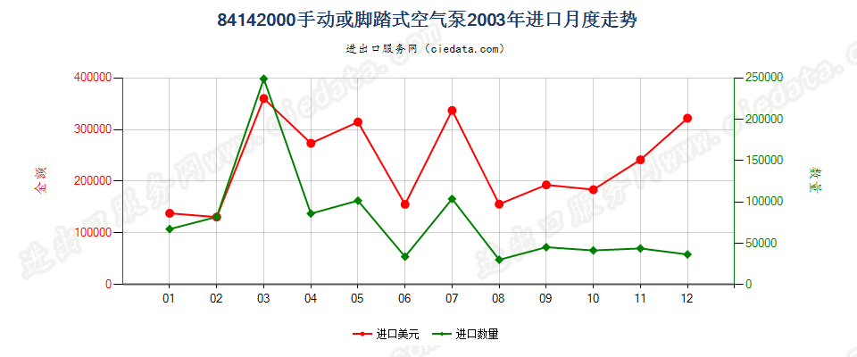 84142000手动或脚踏式空气泵进口2003年月度走势图