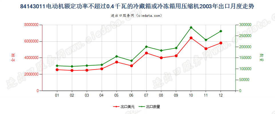 84143011冷藏、冷冻箱压缩机，电动机额定功率≤0.4kw出口2003年月度走势图