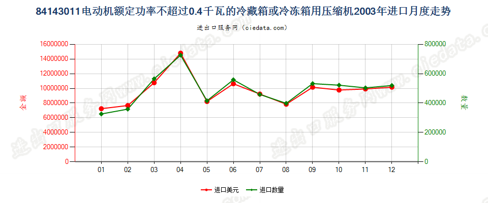 84143011冷藏、冷冻箱压缩机，电动机额定功率≤0.4kw进口2003年月度走势图