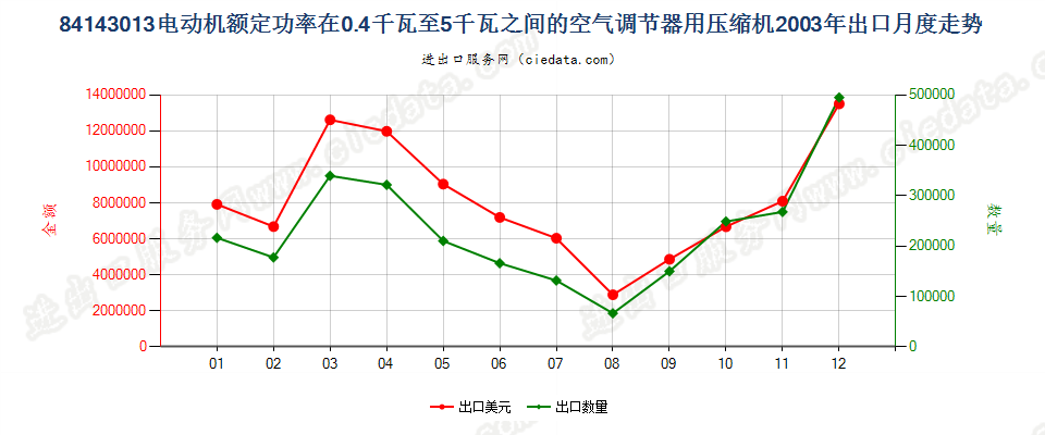 841430130.4kw＜电动机额定功率≤5kw的空气调节器用压缩机出口2003年月度走势图