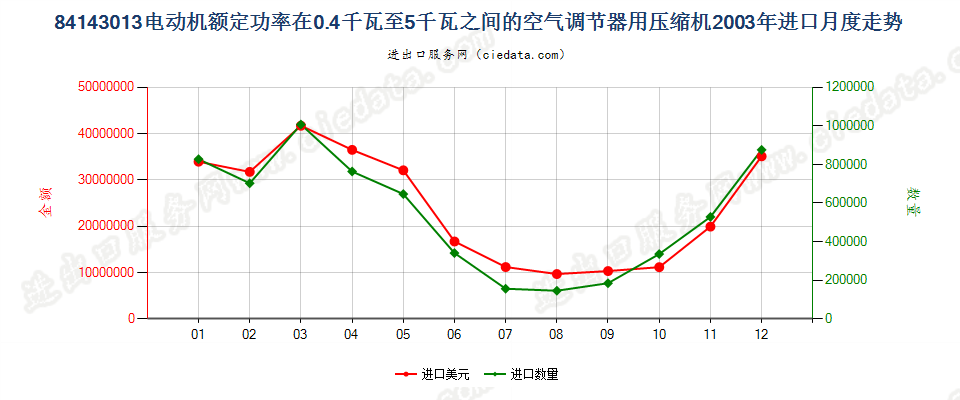 841430130.4kw＜电动机额定功率≤5kw的空气调节器用压缩机进口2003年月度走势图