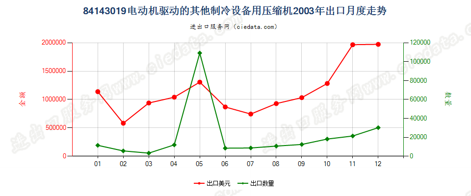 84143019电机驱动的其他制冷设备用压缩机出口2003年月度走势图