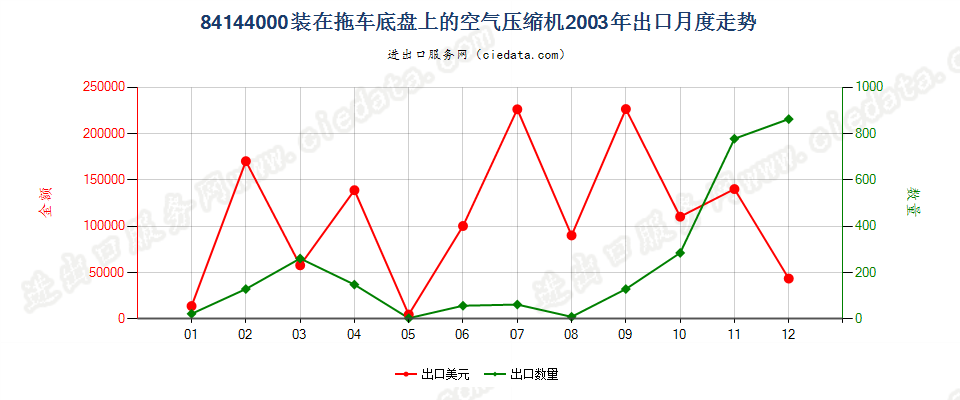 84144000装在拖车底盘上的空气压缩机出口2003年月度走势图