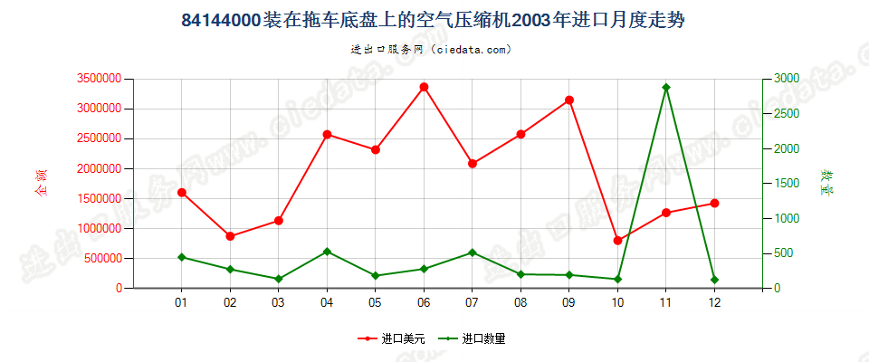 84144000装在拖车底盘上的空气压缩机进口2003年月度走势图